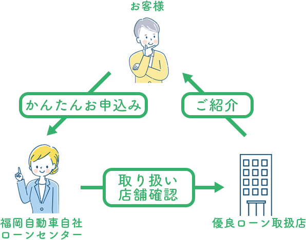 自社ローンセンターのシステムサイクル